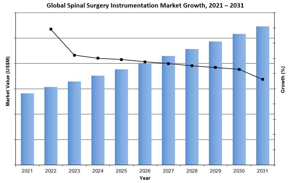 Global Spinal Surgery Instrumentation Market Growth 2021-2031 - iData Research