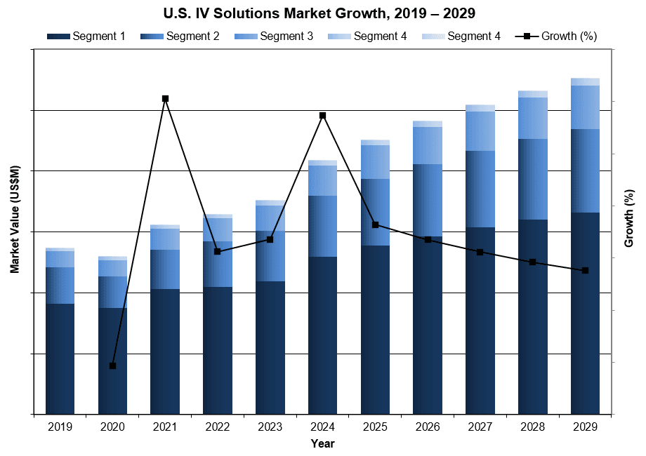 US IV Solutions Market Growth
