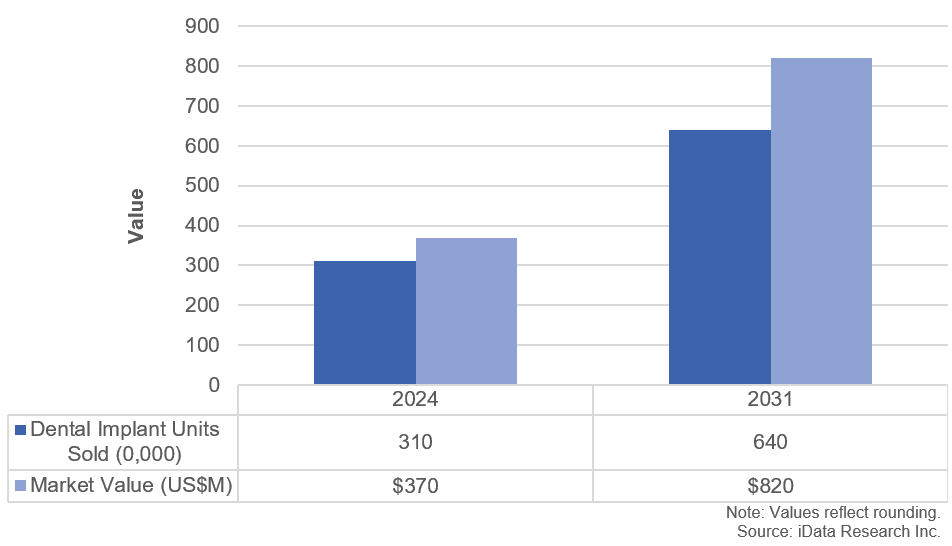 Key Drivers Behind the Growth of Dental Implants in China