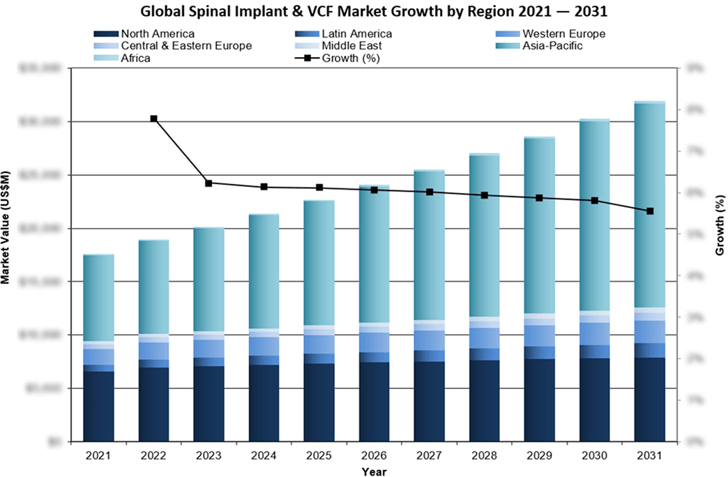 Is minimally invasive surgery changing the spine and VCF market