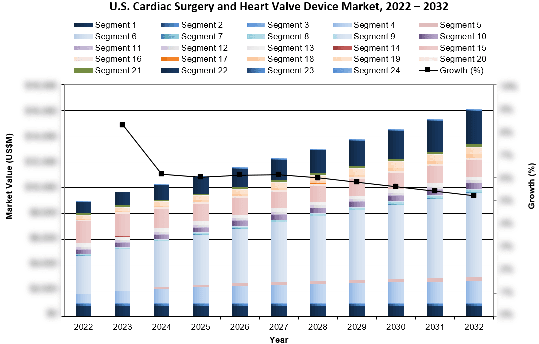 U.S. Cardiac Surgery and Heart Valve Device Market, 2022-2032 - iData Research