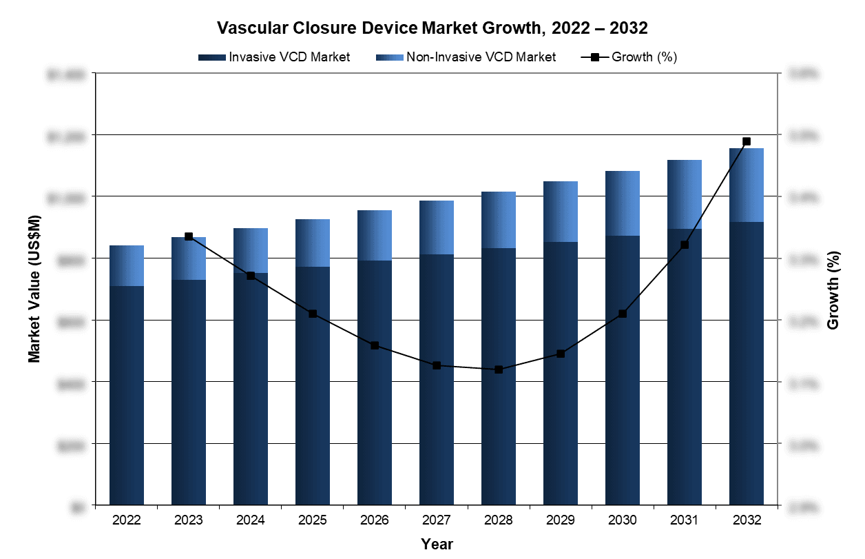 Vascular Closure Device Market Growth, 2022-2032