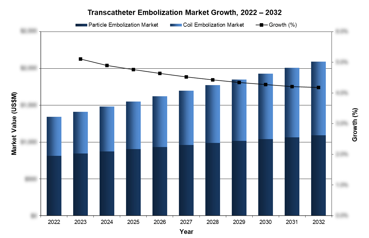 Transcatheter Embolization Market Growth, 2022-2032