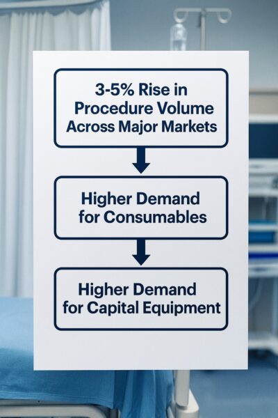Procedure volumes rise