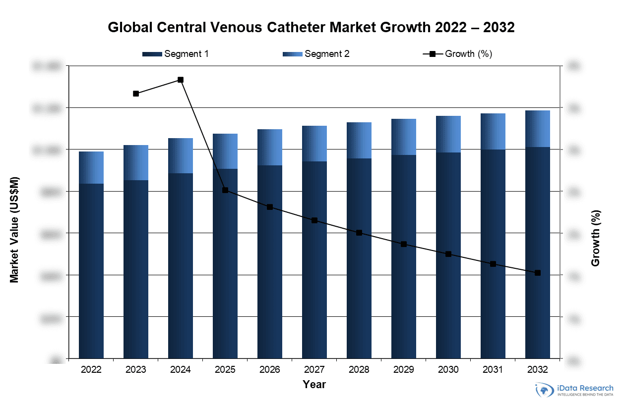 Global Central Venous Catheter Market Growth 2022-2032