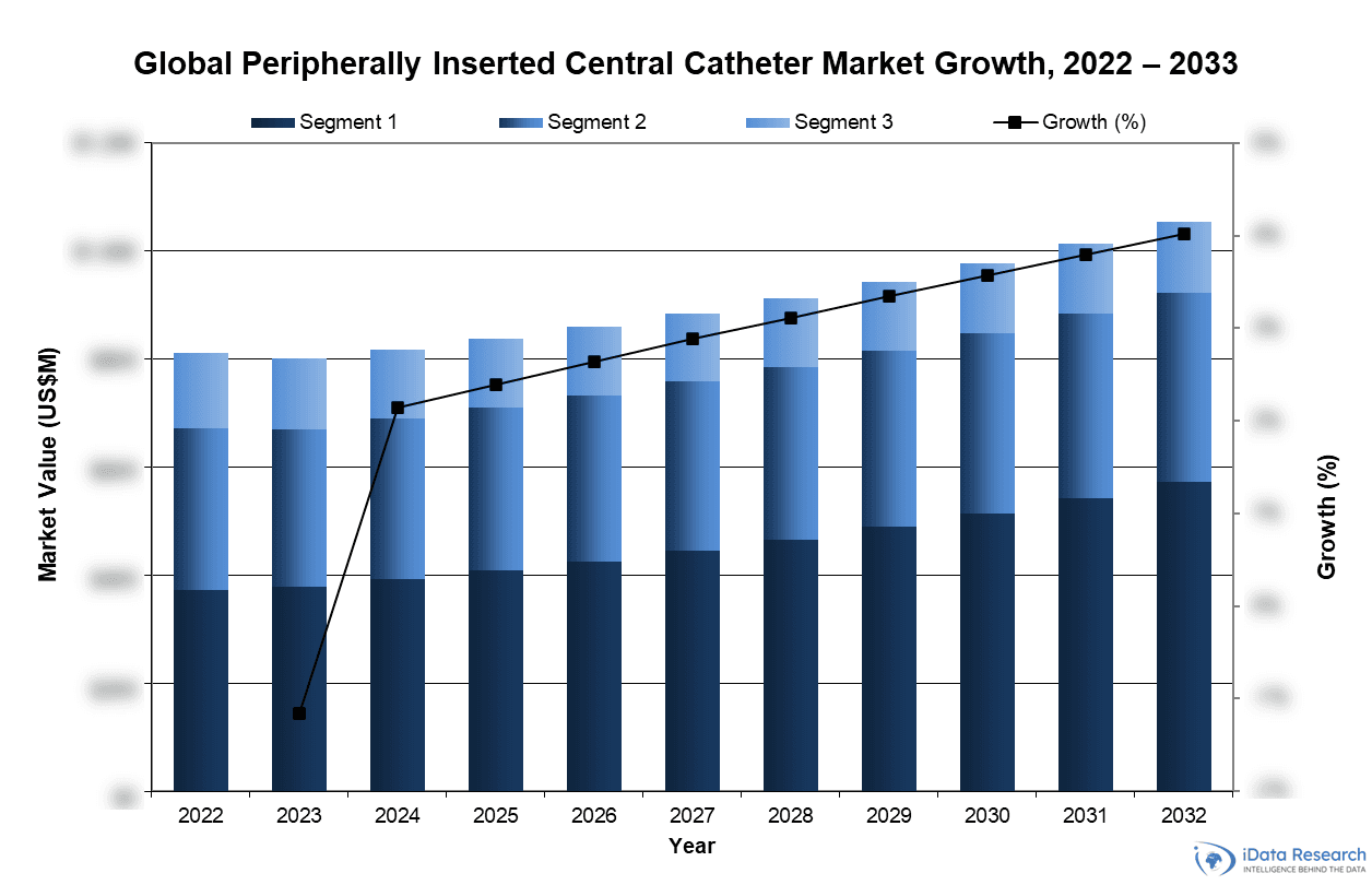 Global Peripherally Inserted Central Catheter Market Growth, 2022-2033