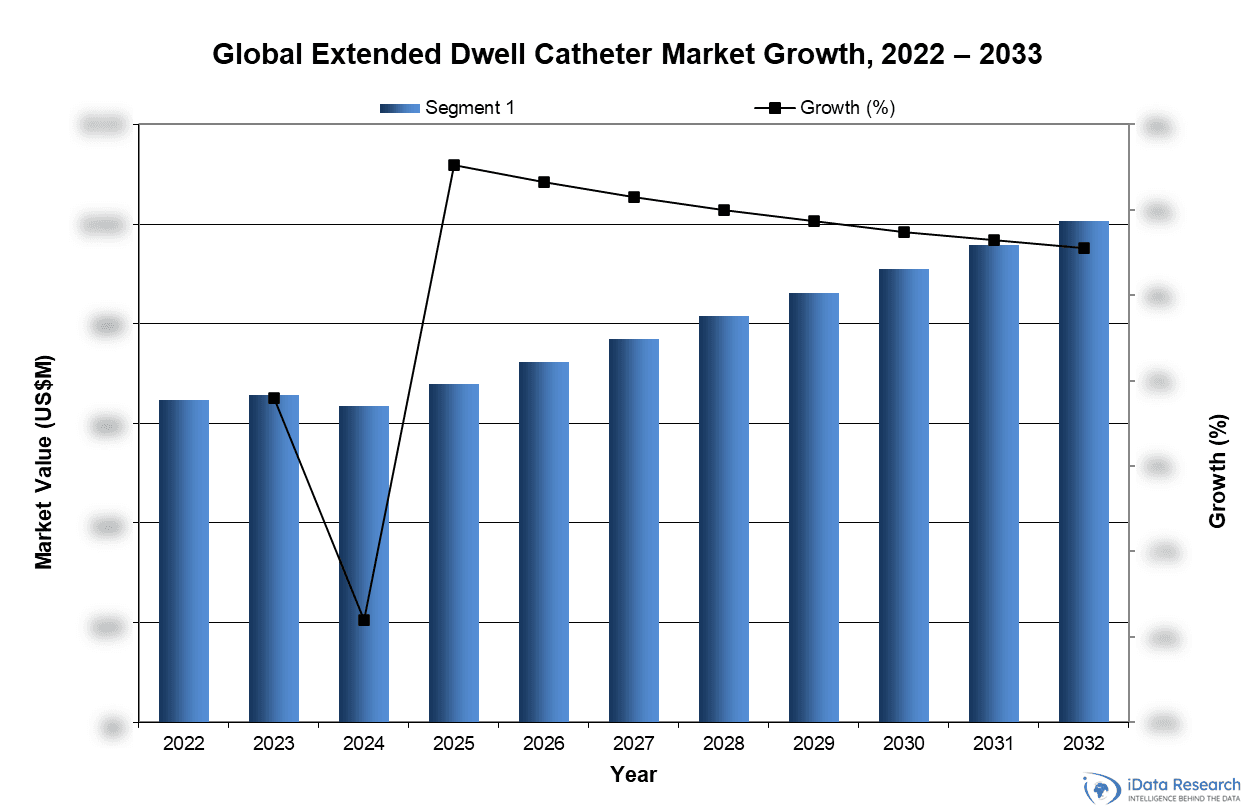 Global Extended Dwell Catheter Market Growth, 2022-2033