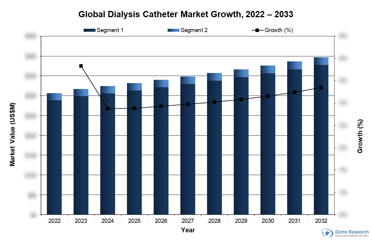 Global Dialysis Catheter Market Growth, 2022-2033