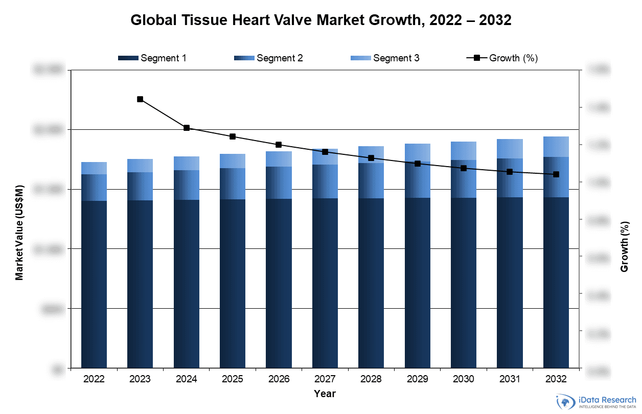 Global Tissue Heart Valve Market Growth, 2022-2032