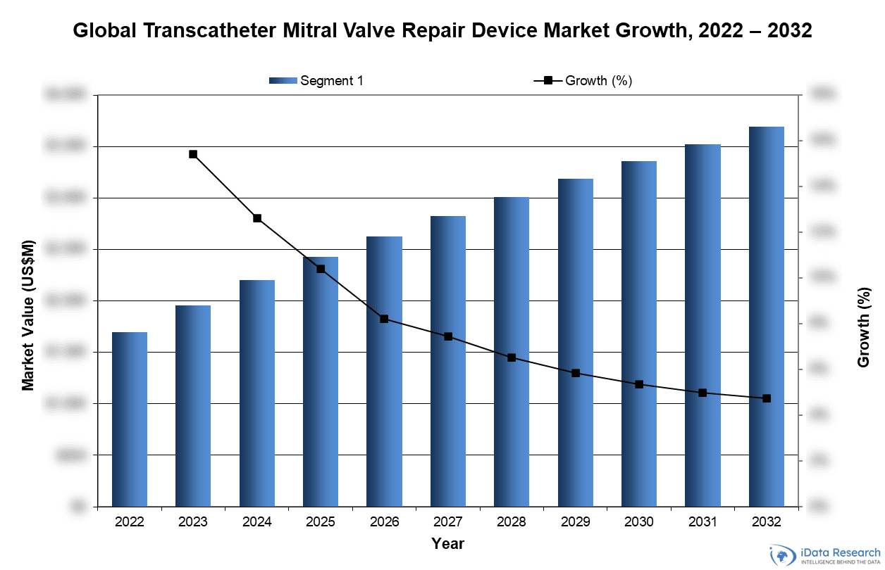 Global Transcatheter Mitral Valve Repair Device Market Growth, 2022-2032