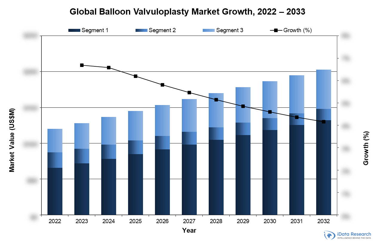 Global Balloon Valvuloplasty Market Growth, 2022-2033
