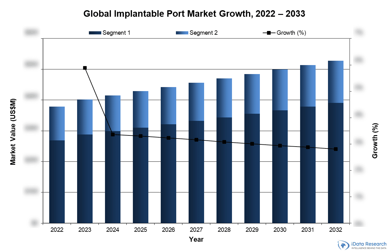Global Implantable Port Market Growth, 2022-2033 