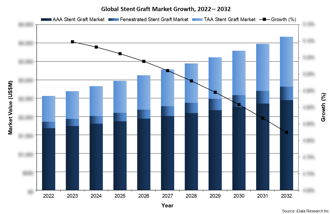Global Stent Graft Market Growth, 2022-2032