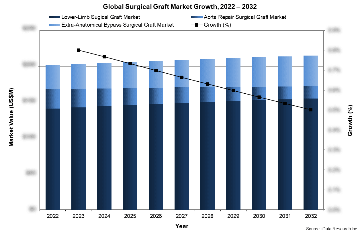 Global Surgical Graft Market Growth, 2022-2032
