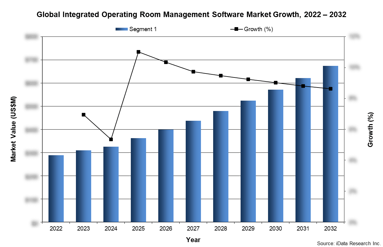 Global Integrated Operating Room Management Software Market Growth, 2022-2032