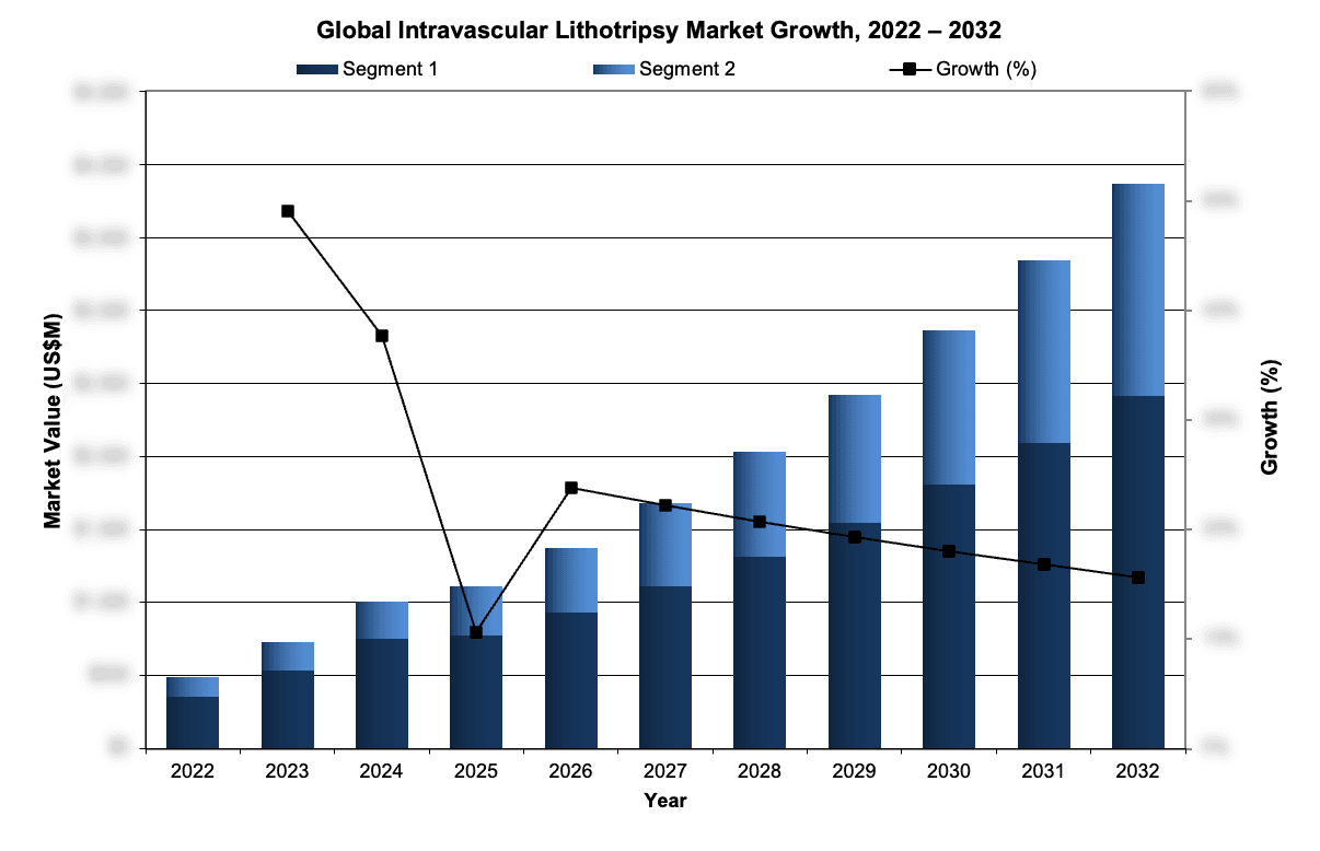 Global Intravascular Lithotripsy Market Growth, 2022-2032