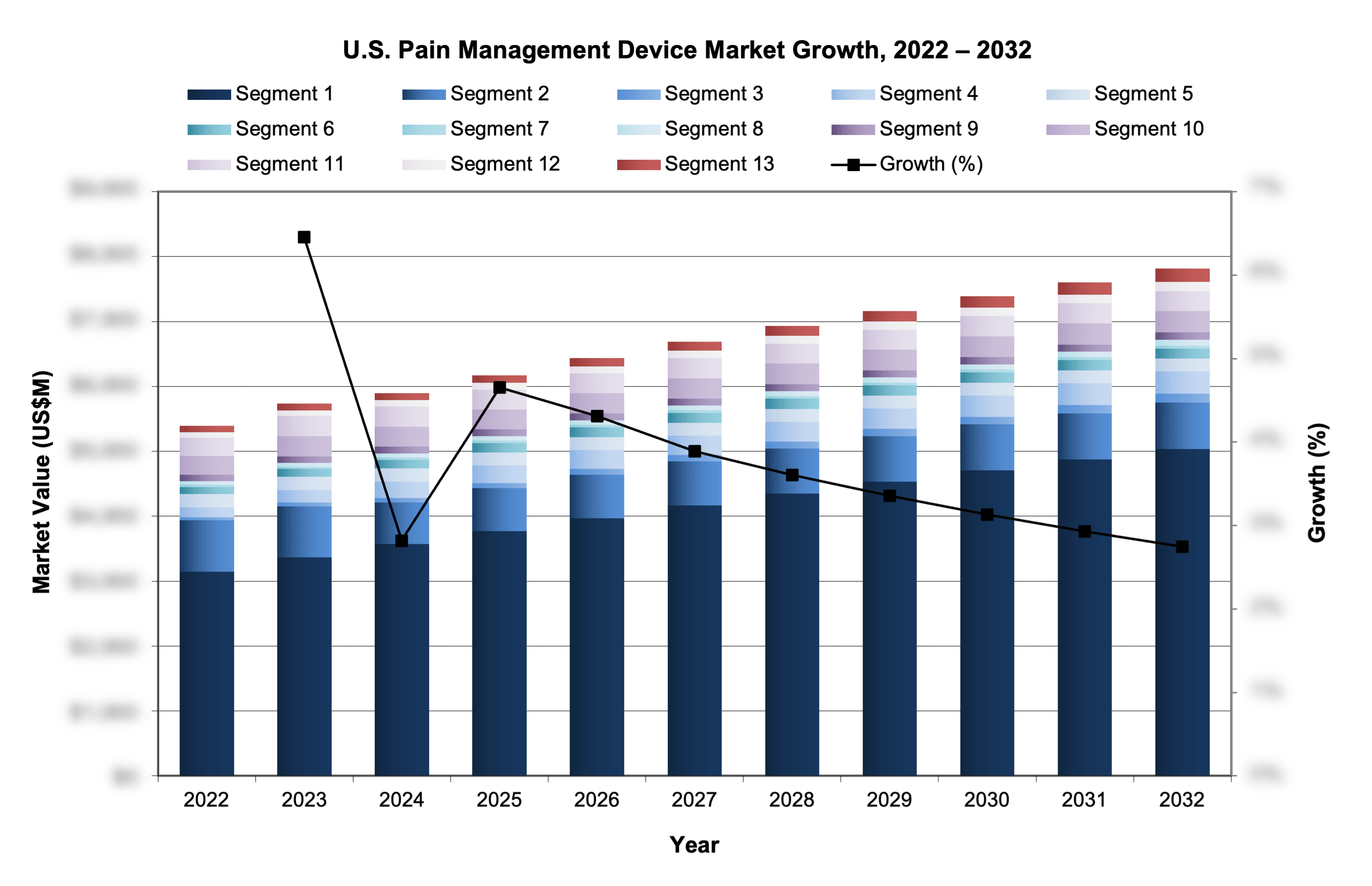 U.S. Pain Management Device Market Growth, 2022 – 2032