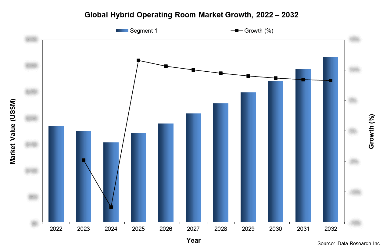 Global Hybrid Operating Room Market Growth, 2022-2032