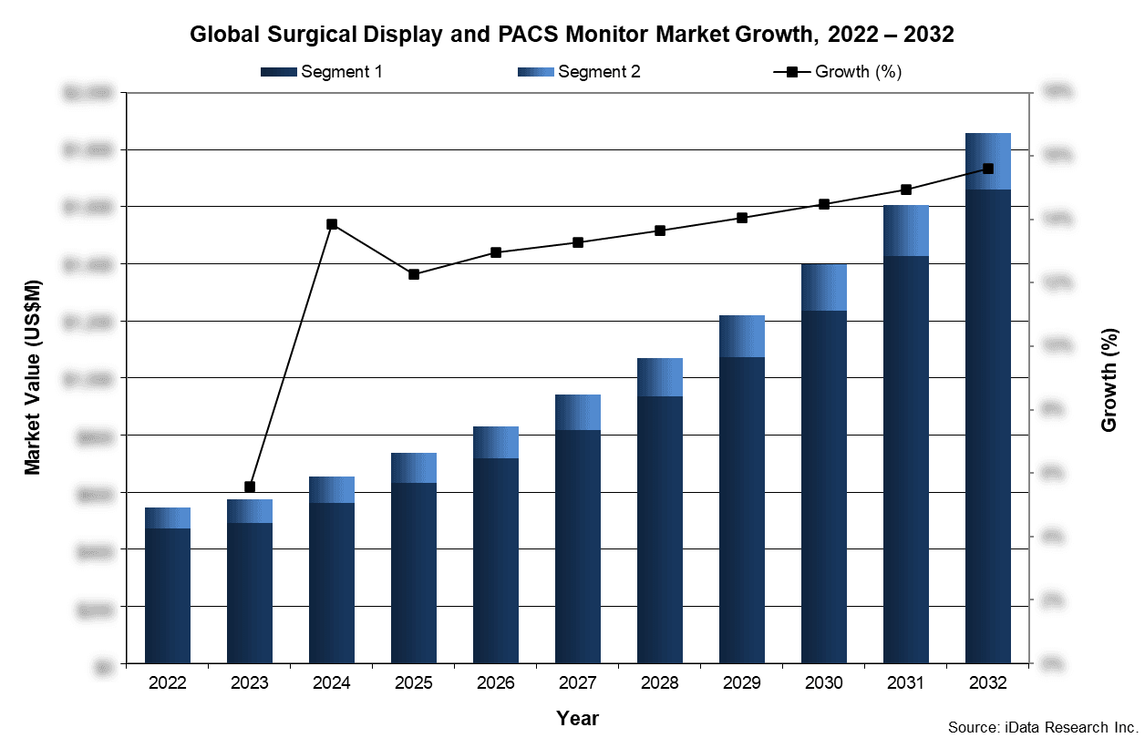 Global Surgical Display and PACS Monitor Market Growth, 2022-2032