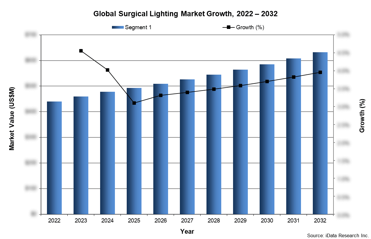 Global Surgical Lighting Market Growth, 2022-2032