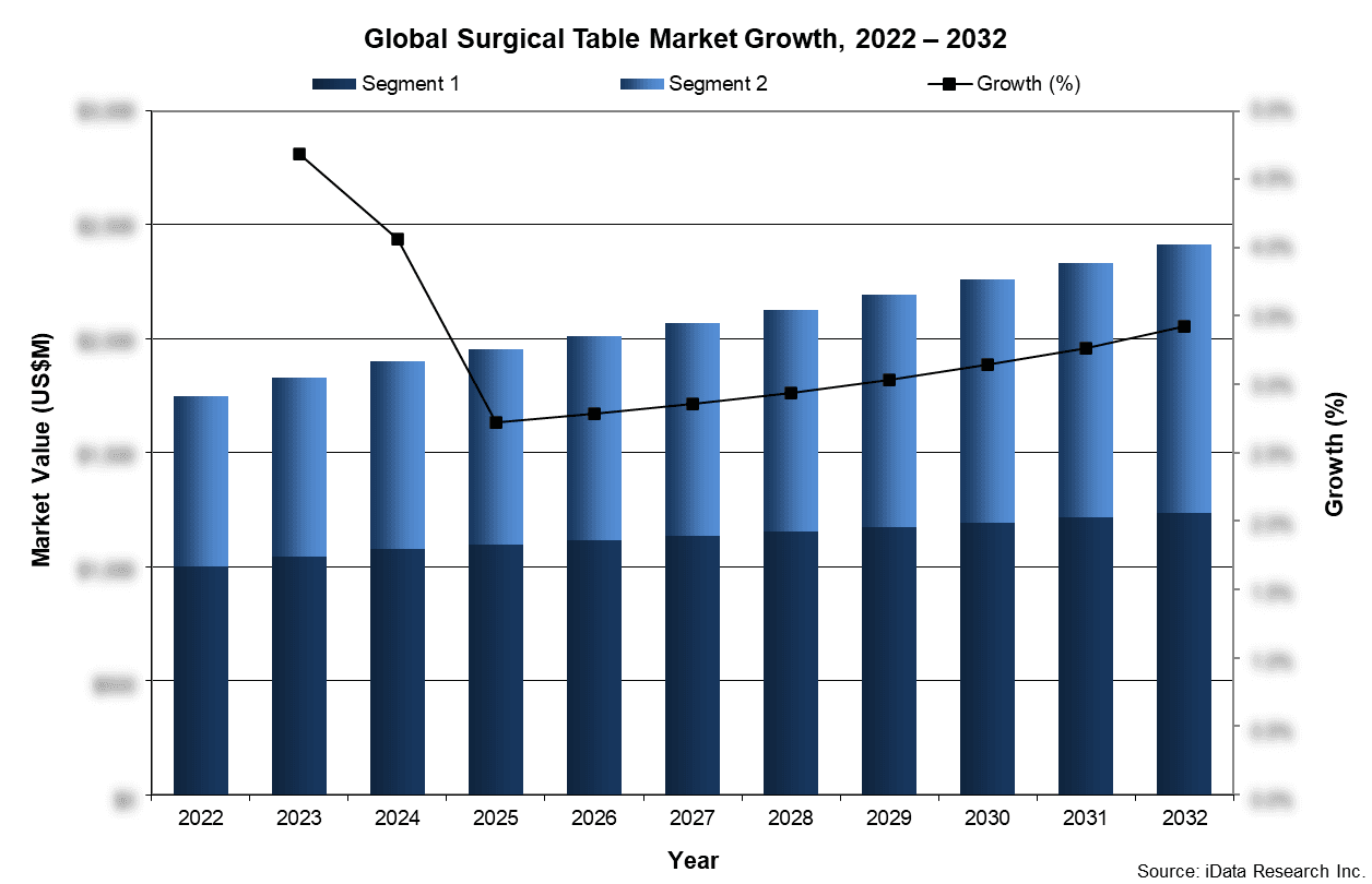 Global Surgical Table Market Growth, 2022-2032