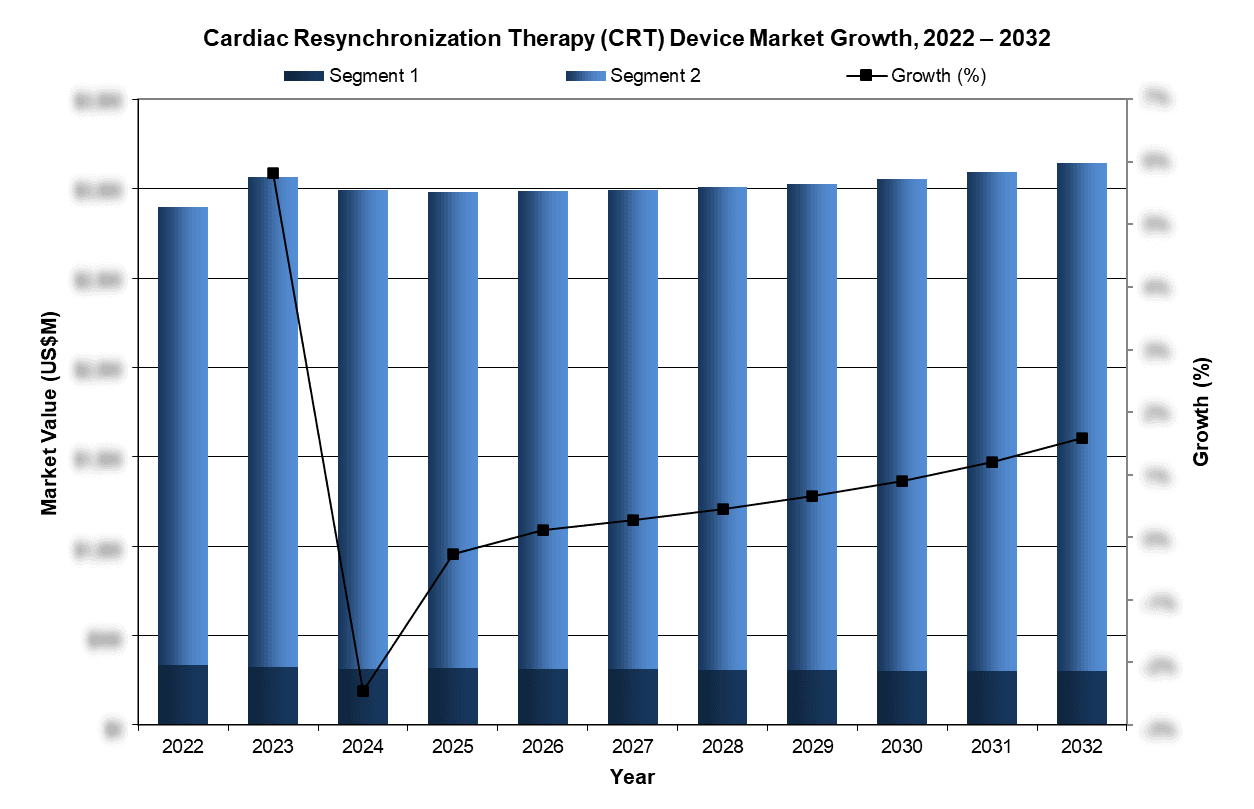 Cardiac Resynchronization Therapy Device Market Growth, 2022-2032