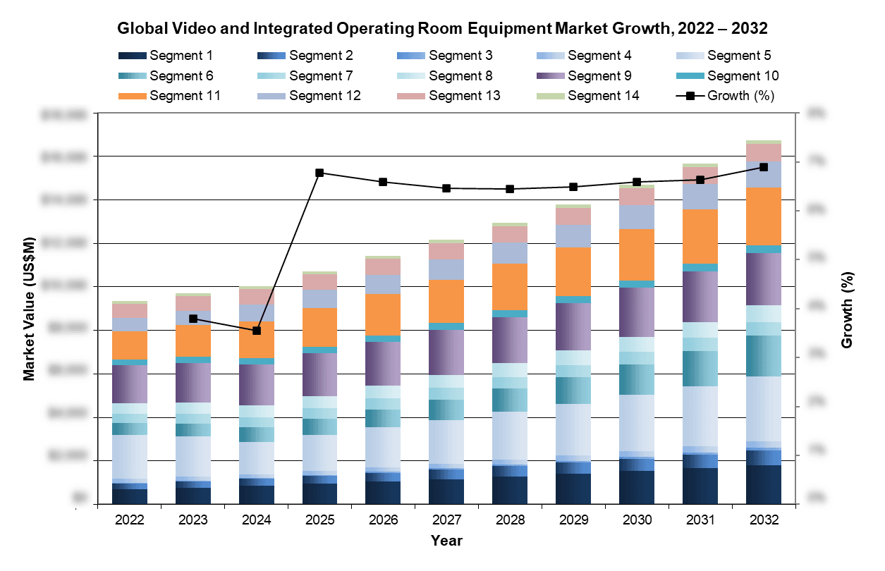 Global Video and Integrated Operating Room Equipment Market Growth, 2022-2032
