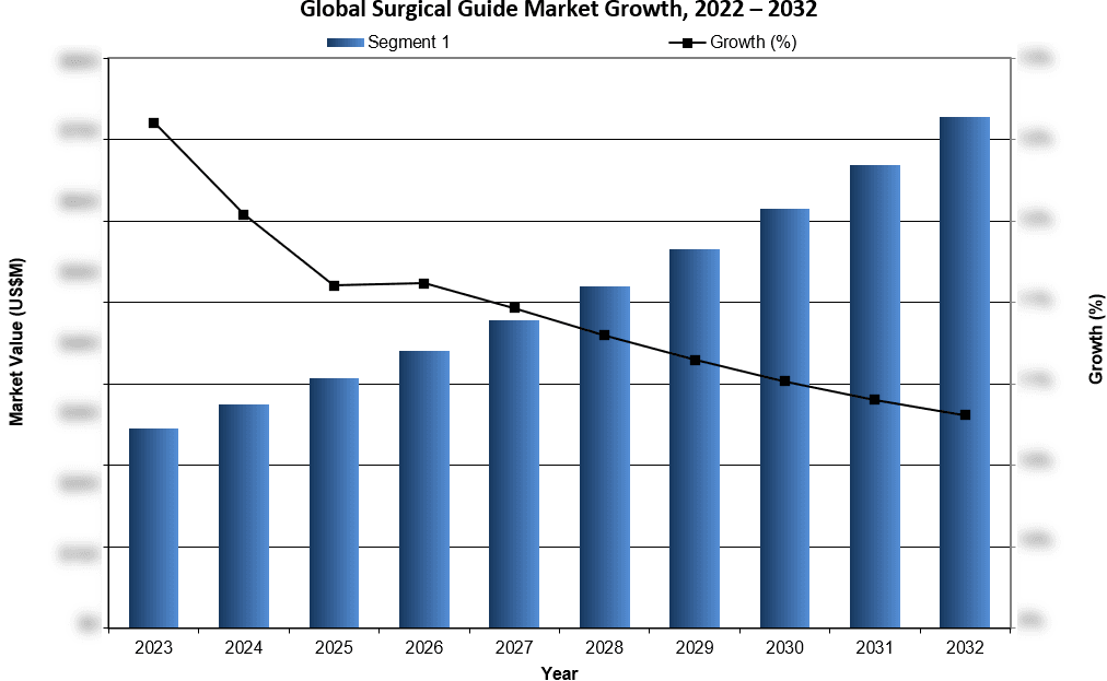 Global Surgical Guide Market Growth 2022-2032 - iData Research