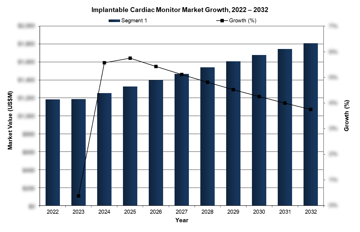 Implantable Cardiac Monitor Market Growth, 2022-2032