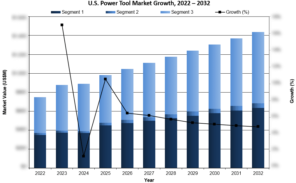 U.S. Power Tool Market Growth, 2022-2032 - iData Research
