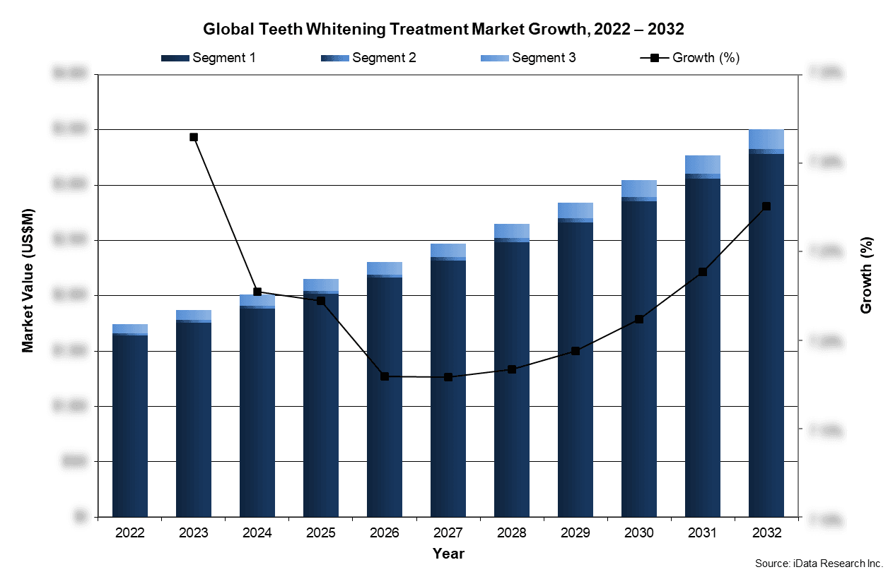 Global Teeth Whitening Treatment Market Growth, 2022-2032