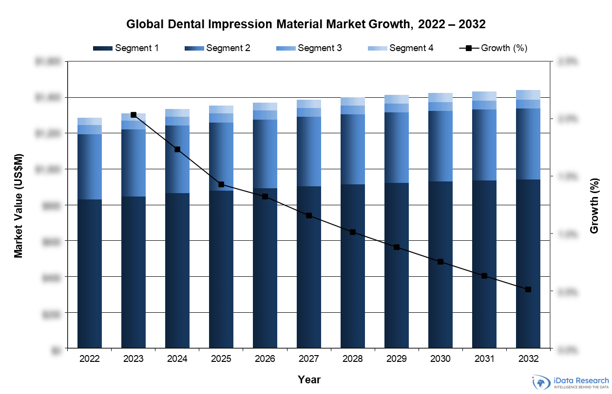 Global Dental Impression Material Market Growth, 2022-2032