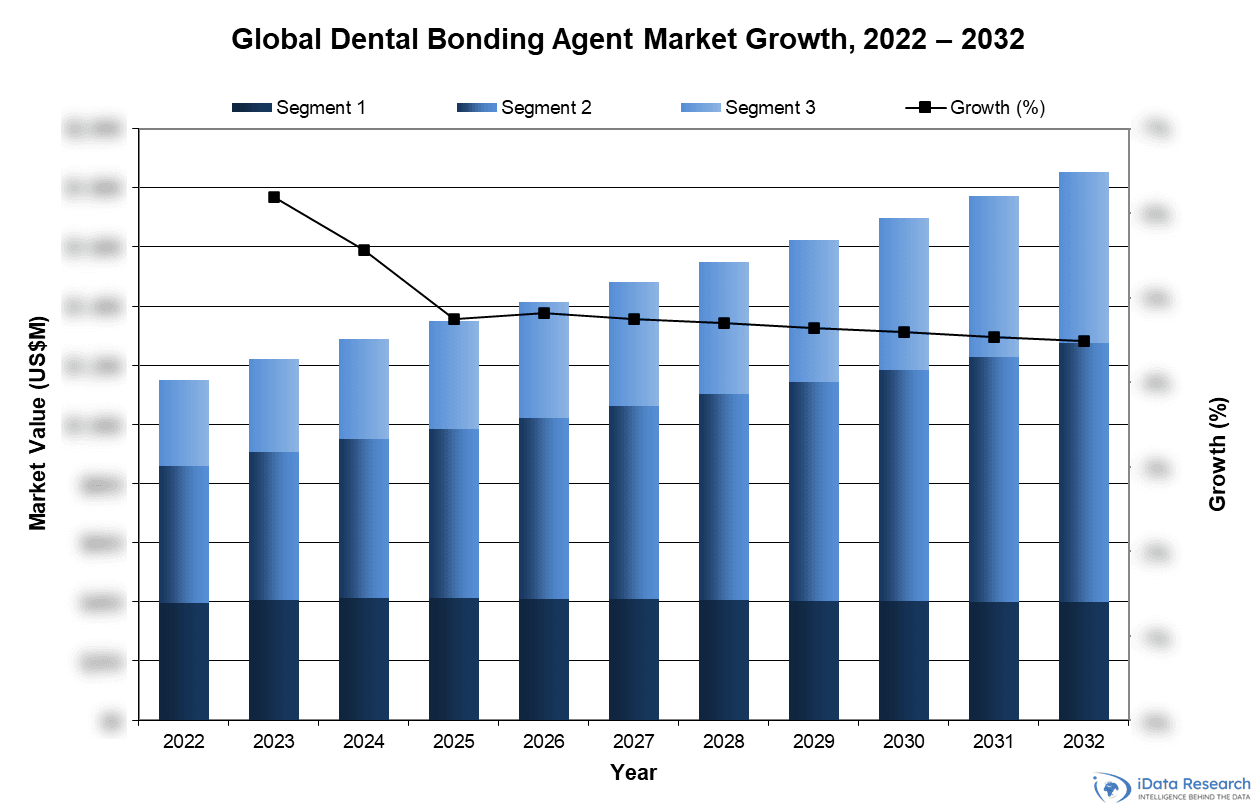 Global Dental Bonding Agent Market Growth, 2022-2032