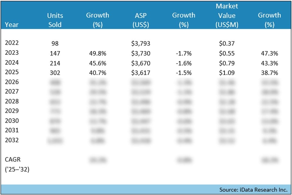 AI-Assisted CAD Software Market, U.S., 2022-2032 - iData Research