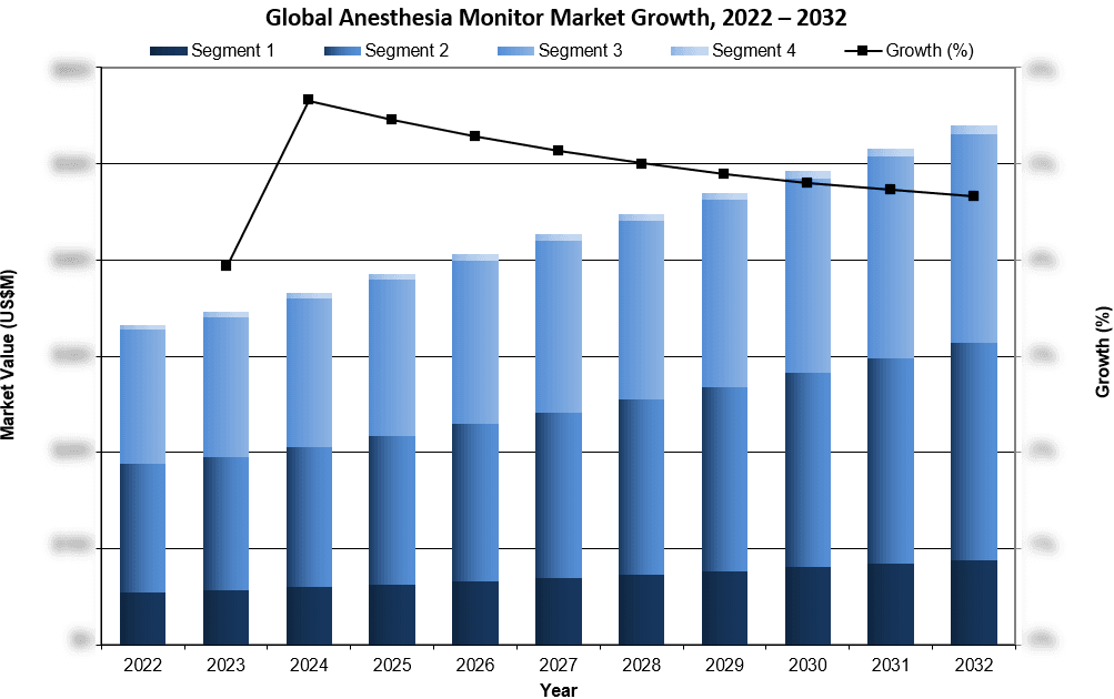 Global Anesthesia Monitor Market Growth 2022-2032 - iData Research