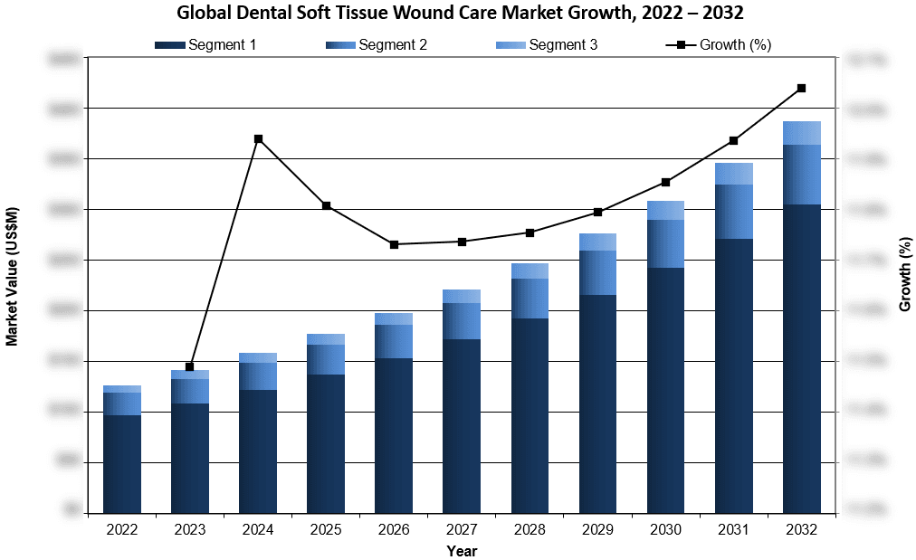 Global Dental Soft Tissue Wound Care Market Growth, 2022-2032 - iData Research