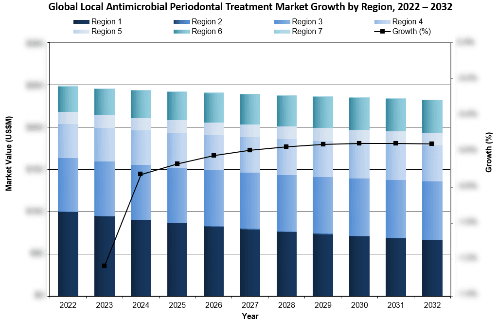 Global Local Antimicrobial Periodontal Treatment Market Growth by Region 2022-2032 - iData Research