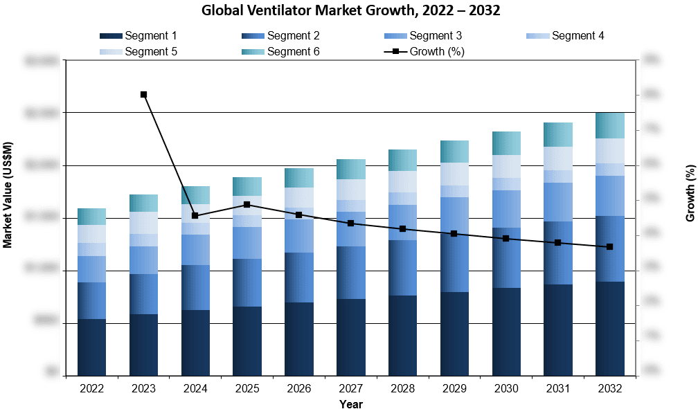 Global Ventilator Market Growth 2022-2032 - iData Research
