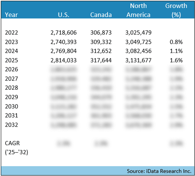 Laparoscopic Procedures by Country, North America 2022 - 2032 - iData Research