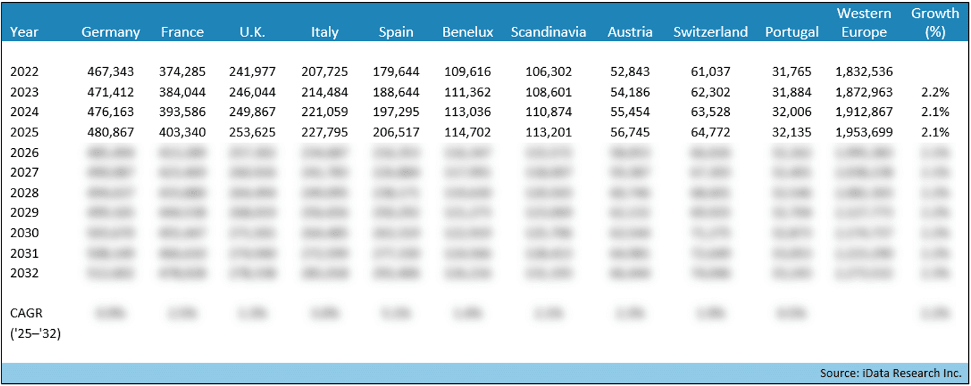 Laparoscopic Procedures by Country, Western Europe 2022 - 2032 - iData Research