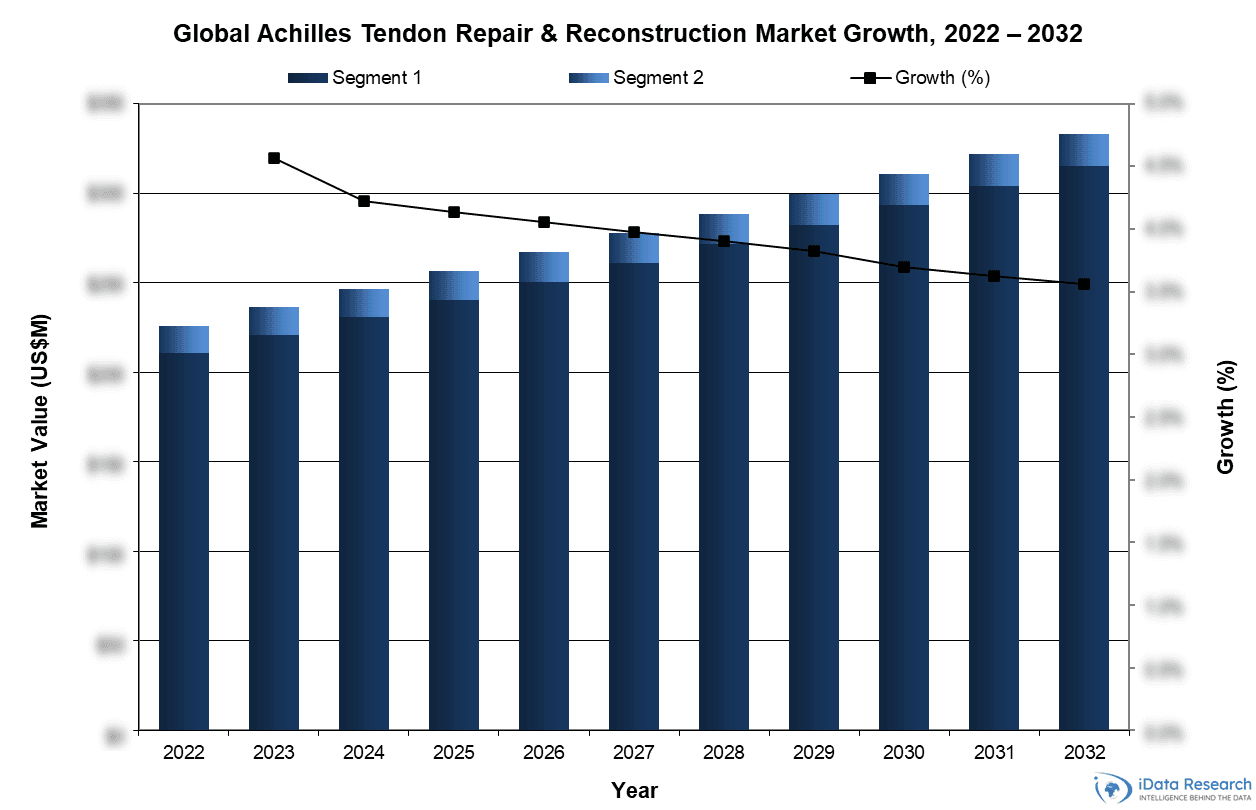 Global Achilles Tendon Repair & Reconstruction Market Growth, 2022-2032