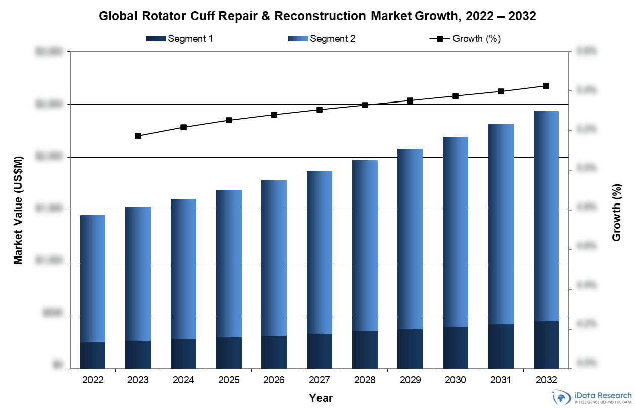 Global Rotator Cuff Repair and Reconstruction Market Growth, 2022-2032