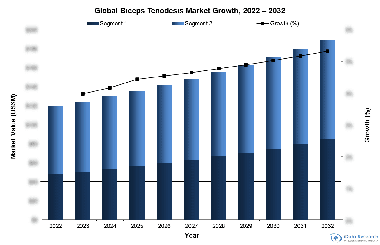 Global Biceps Tenodesis Market Growth, 2022-2032