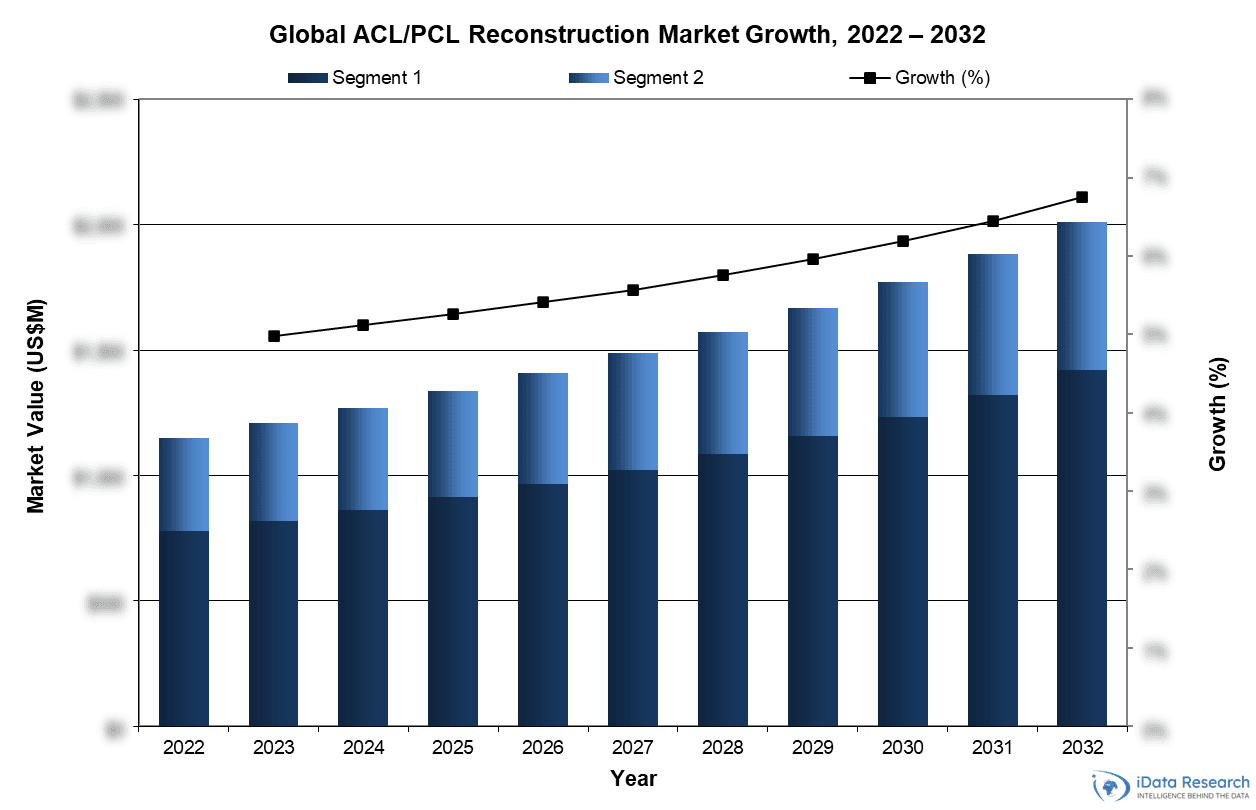 Global ACL/PCL Reconstruction Market Growth, 2022-2032