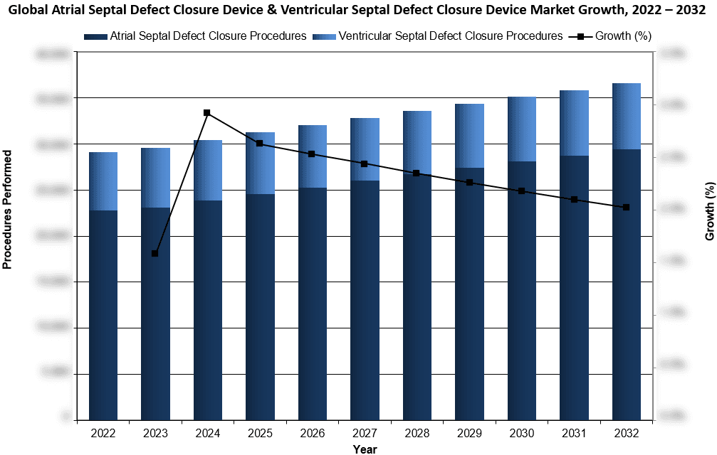 Global Atrial Septal Defect Closure Device & Ventricular Septal Defect Closure Device 2022-2032 - iData Research