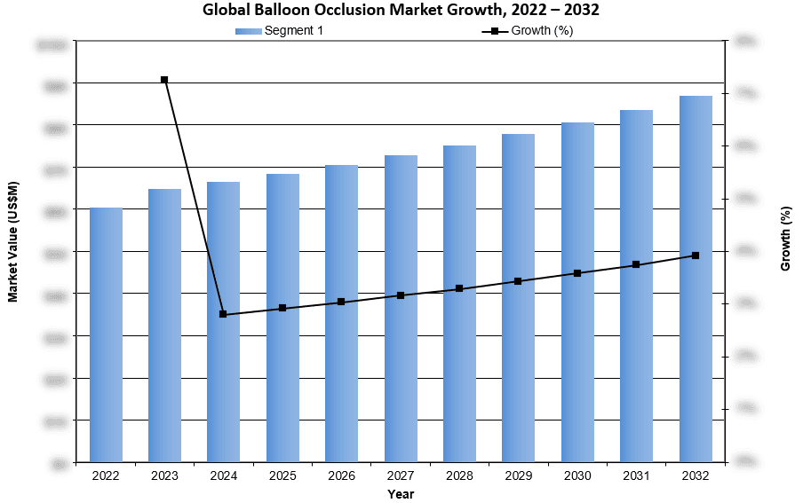 Global Balloon Occlusion Market Growth 2022-2032 - iData Research