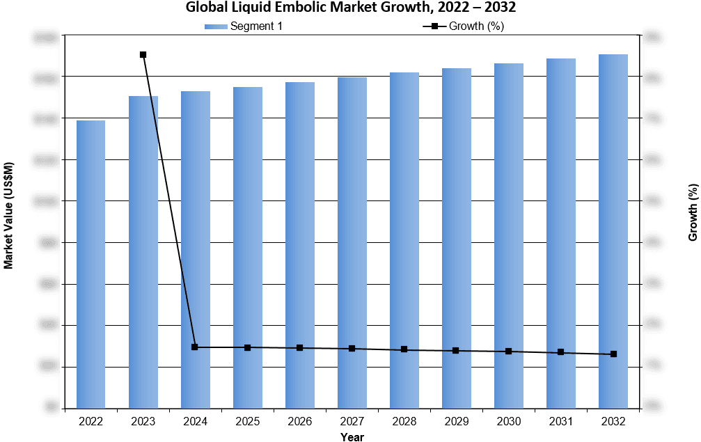 Global Liquid Embolic Market Growth 2022-2032 iData Research