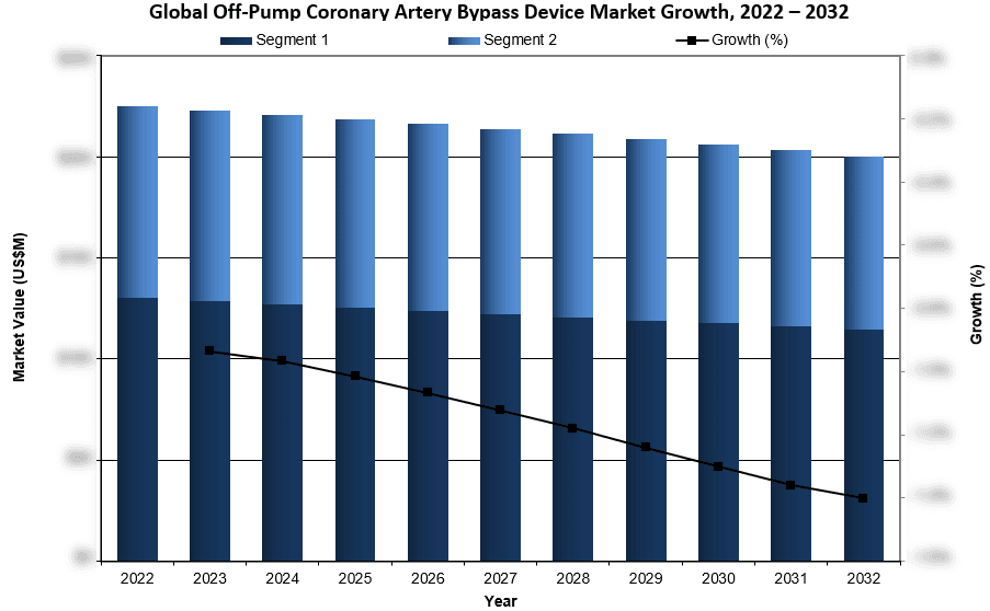 Global Off-Pump Coronary Artery Bypass Device Market Growth 2022-2032 - iData Research
