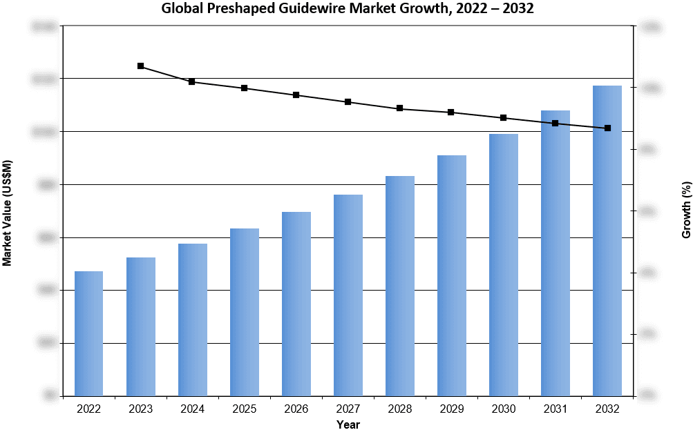Global Preshaped Guidewire Market Growth 2022-2032 - iData Research