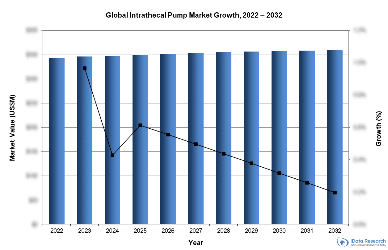 Global Intrathecal Pump Market Growth, 2022-2032